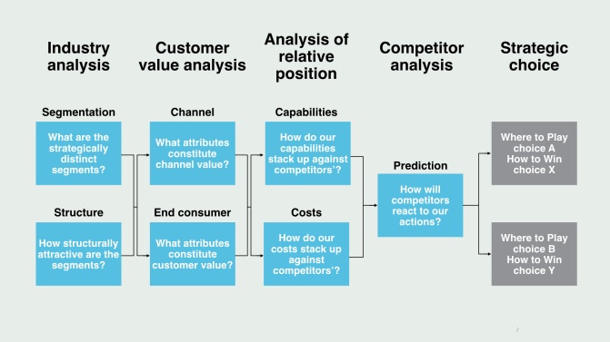 playing-to-win-mastering-the-lafley-and-martin-strategy-framework